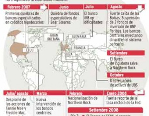 Crisis hace tambalear a los mercados mundiales.