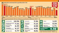 ECONOMÍA SE DESACELERÓ POR CAÍDA DE LAS EXPORTACIONES Y LA MINERÍA